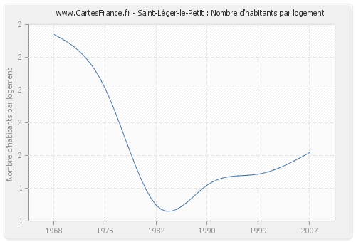 Saint-Léger-le-Petit : Nombre d'habitants par logement
