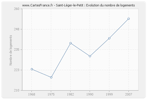 Saint-Léger-le-Petit : Evolution du nombre de logements