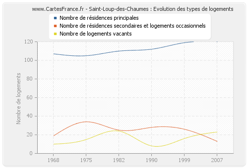 Saint-Loup-des-Chaumes : Evolution des types de logements