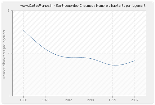 Saint-Loup-des-Chaumes : Nombre d'habitants par logement