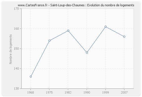 Saint-Loup-des-Chaumes : Evolution du nombre de logements