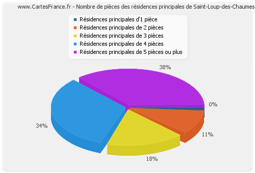 Nombre de pièces des résidences principales de Saint-Loup-des-Chaumes