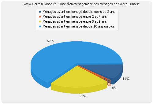 Date d'emménagement des ménages de Sainte-Lunaise
