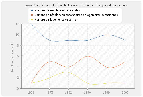 Sainte-Lunaise : Evolution des types de logements