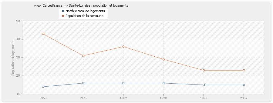 Sainte-Lunaise : population et logements