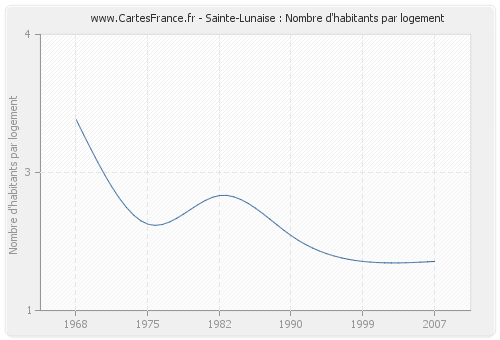Sainte-Lunaise : Nombre d'habitants par logement