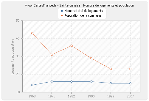 Sainte-Lunaise : Nombre de logements et population