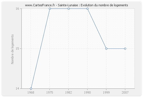 Sainte-Lunaise : Evolution du nombre de logements