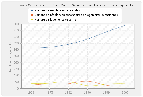 Saint-Martin-d'Auxigny : Evolution des types de logements