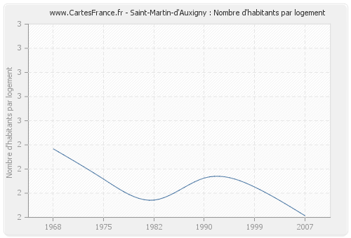 Saint-Martin-d'Auxigny : Nombre d'habitants par logement