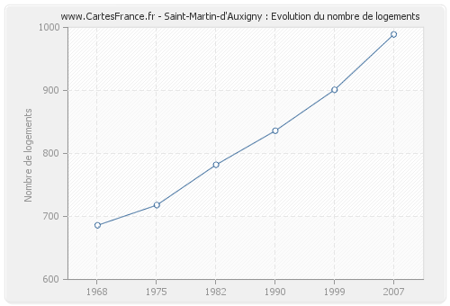 Saint-Martin-d'Auxigny : Evolution du nombre de logements