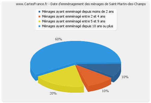 Date d'emménagement des ménages de Saint-Martin-des-Champs