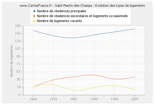 Saint-Martin-des-Champs : Evolution des types de logements