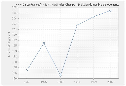 Saint-Martin-des-Champs : Evolution du nombre de logements