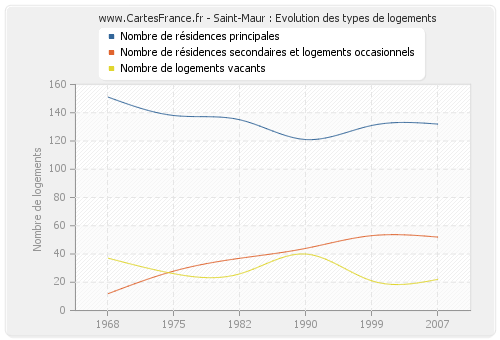 Saint-Maur : Evolution des types de logements