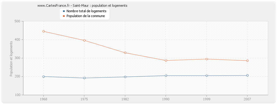 Saint-Maur : population et logements