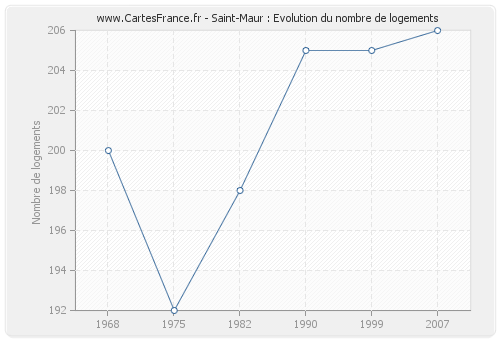 Saint-Maur : Evolution du nombre de logements