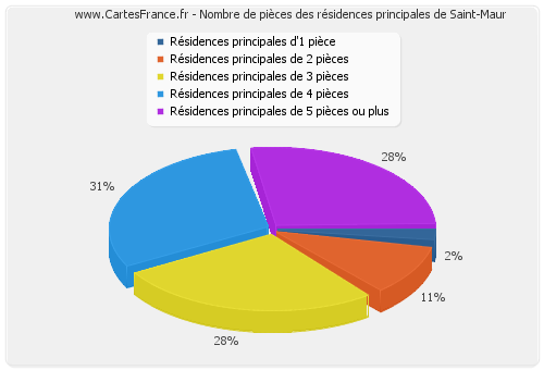 Nombre de pièces des résidences principales de Saint-Maur