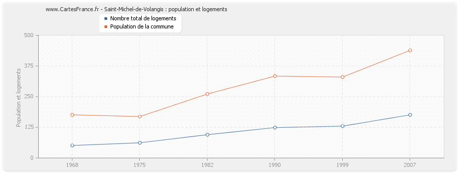 Saint-Michel-de-Volangis : population et logements