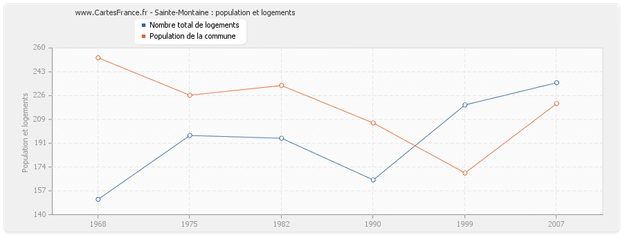 Sainte-Montaine : population et logements