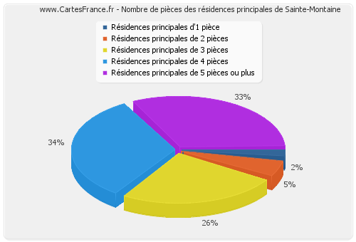 Nombre de pièces des résidences principales de Sainte-Montaine