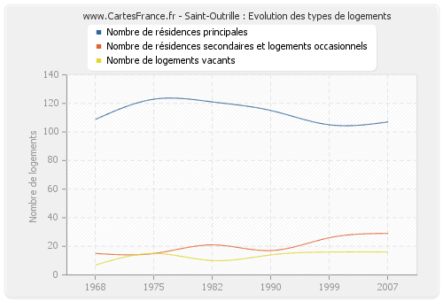 Saint-Outrille : Evolution des types de logements