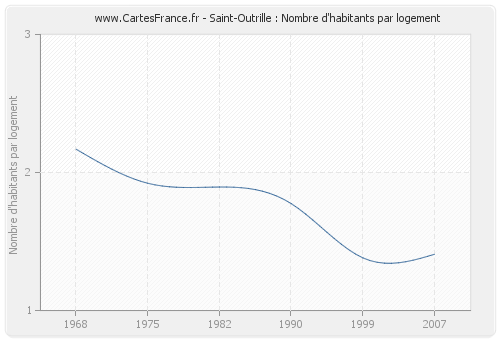 Saint-Outrille : Nombre d'habitants par logement