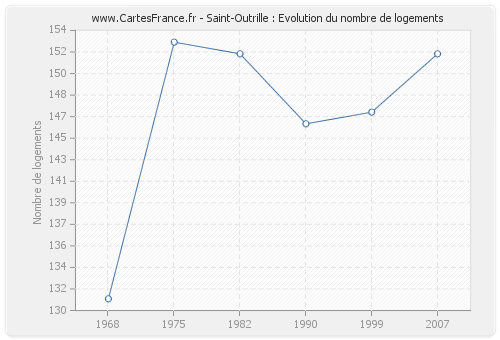 Saint-Outrille : Evolution du nombre de logements