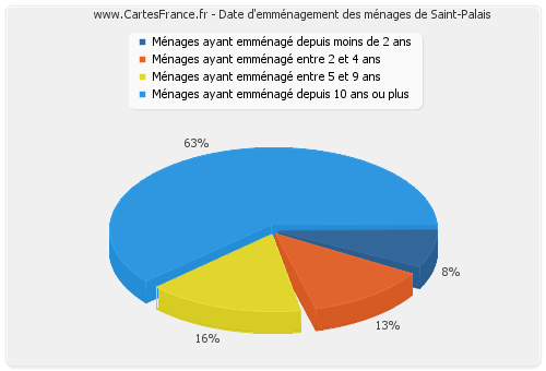 Date d'emménagement des ménages de Saint-Palais