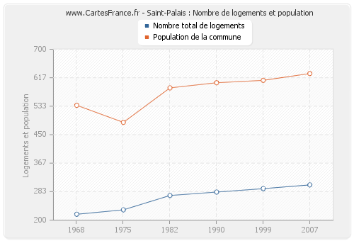 Saint-Palais : Nombre de logements et population