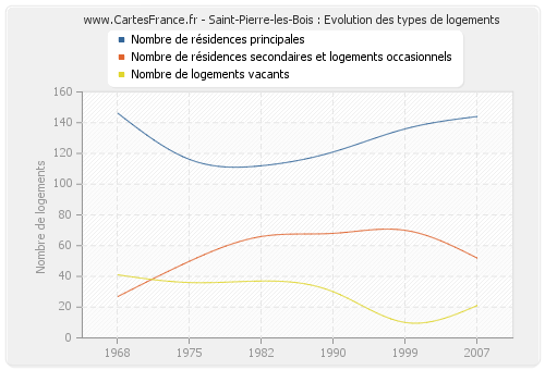 Saint-Pierre-les-Bois : Evolution des types de logements