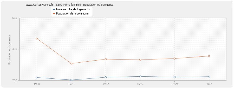 Saint-Pierre-les-Bois : population et logements