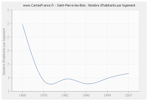 Saint-Pierre-les-Bois : Nombre d'habitants par logement