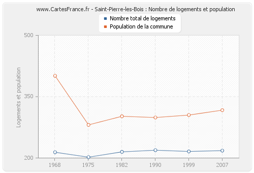 Saint-Pierre-les-Bois : Nombre de logements et population