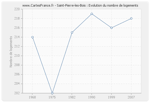 Saint-Pierre-les-Bois : Evolution du nombre de logements