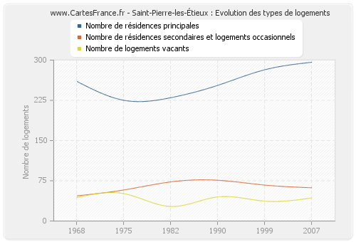 Saint-Pierre-les-Étieux : Evolution des types de logements