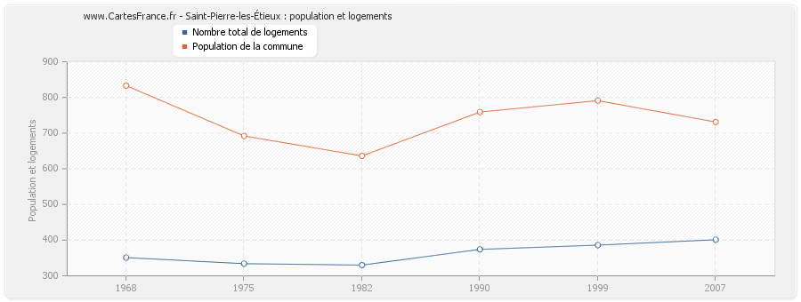 Saint-Pierre-les-Étieux : population et logements