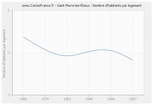 Saint-Pierre-les-Étieux : Nombre d'habitants par logement