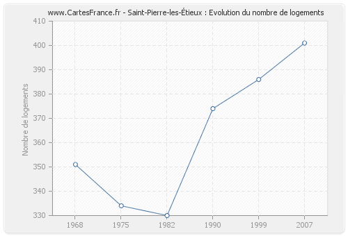 Saint-Pierre-les-Étieux : Evolution du nombre de logements