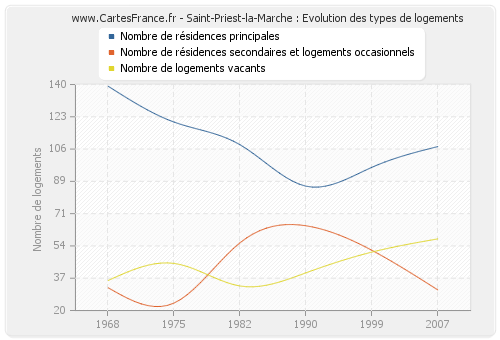 Saint-Priest-la-Marche : Evolution des types de logements