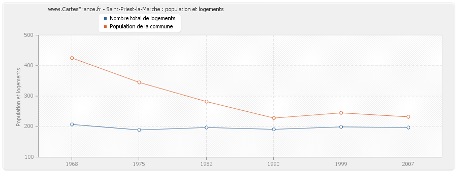 Saint-Priest-la-Marche : population et logements