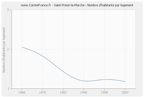 Saint-Priest-la-Marche : Nombre d'habitants par logement