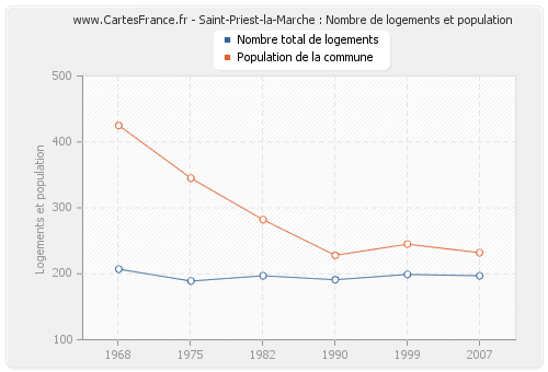 Saint-Priest-la-Marche : Nombre de logements et population