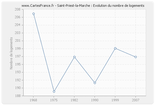 Saint-Priest-la-Marche : Evolution du nombre de logements