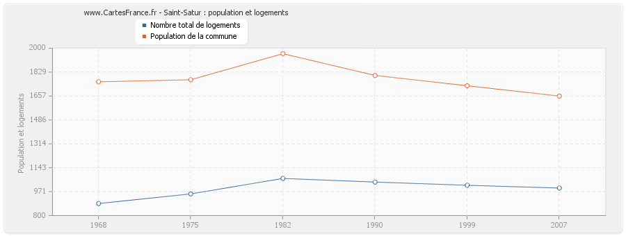Saint-Satur : population et logements