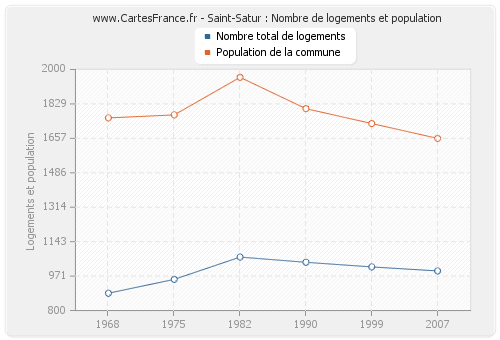Saint-Satur : Nombre de logements et population
