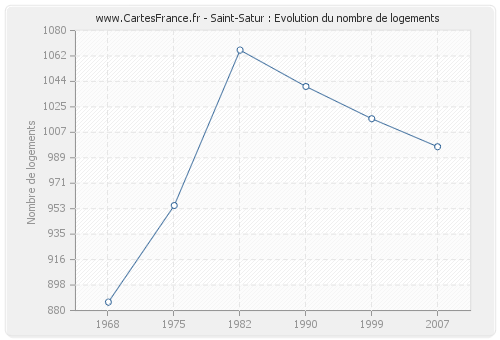 Saint-Satur : Evolution du nombre de logements
