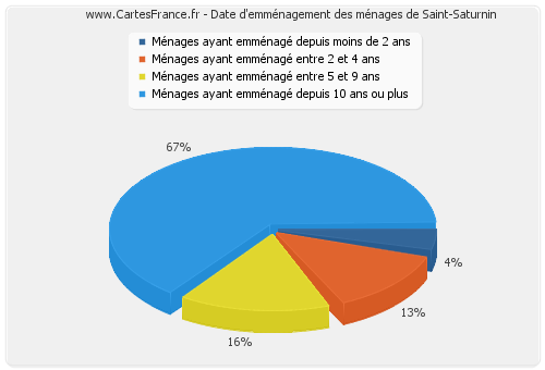 Date d'emménagement des ménages de Saint-Saturnin