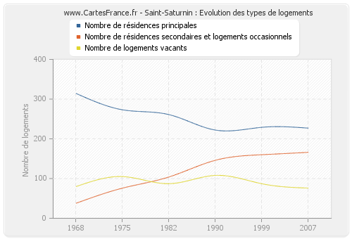 Saint-Saturnin : Evolution des types de logements