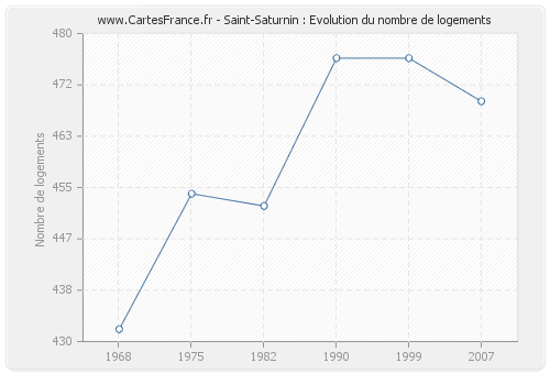 Saint-Saturnin : Evolution du nombre de logements